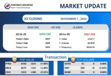 IHSG Ditutup pada Level Tertinggi Baru